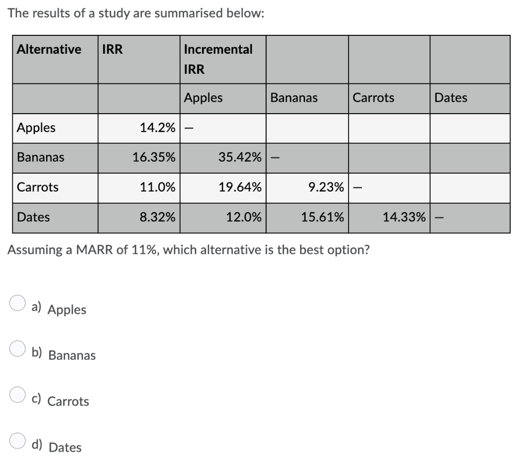 The results of a study are summarised below:
Alternative
IRR
Incremental
IRR
Apples
Bananas
Carrots
Dates
Apples
14.2%
Bananas
16.35%
35.42%
Carrots
11.0%
19.64%
9.23%
Dates
8.32%
12.0%
15.61%
14.33%
Assuming a MARR of 11%, which alternative is the best option?
a) Apples
O b) Bananas
c) Carrots
d) Dates
