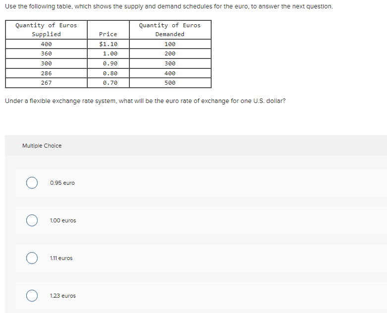 Use the following table, which shows the supply and demand schedules for the euro, to answer the next questlon.
Quantity of Euros
Quantity of Euros
Supplied
Price
Demanded
400
$1.10
100
360
1.00
200
300
0.90
300
286
0.80
400
267
0.70
500
Under a flexible exchange rate system, what wll be the euro rate of exchange for one U.S. dollar?
Multiple Choice
0.95 euro
1.00 euros
1.11 euros
1.23 euros
