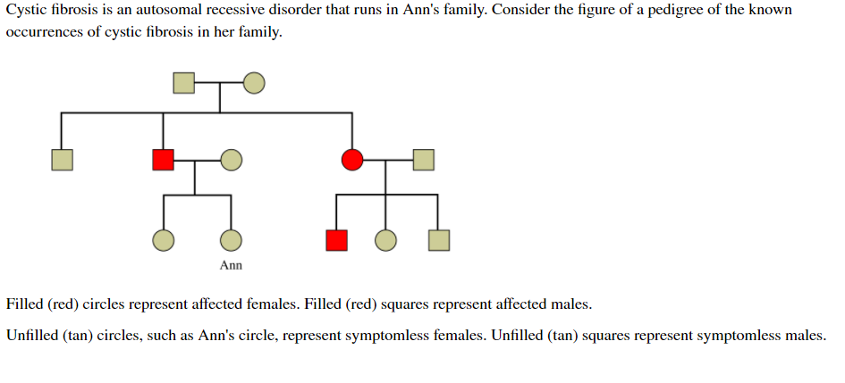 Cystic fibrosis is an autosomal recessive disorder that runs in Ann's family. Consider the figure of a pedigree of the known
occurrences of cystic fibrosis in her family.
Ann
Filled (red) circles represent affected females. Filled (red) squares represent affected males.
Unfilled (tan) circles, such as Ann's circle, represent symptomless females. Unfilled (tan) squares represent symptomless males.
