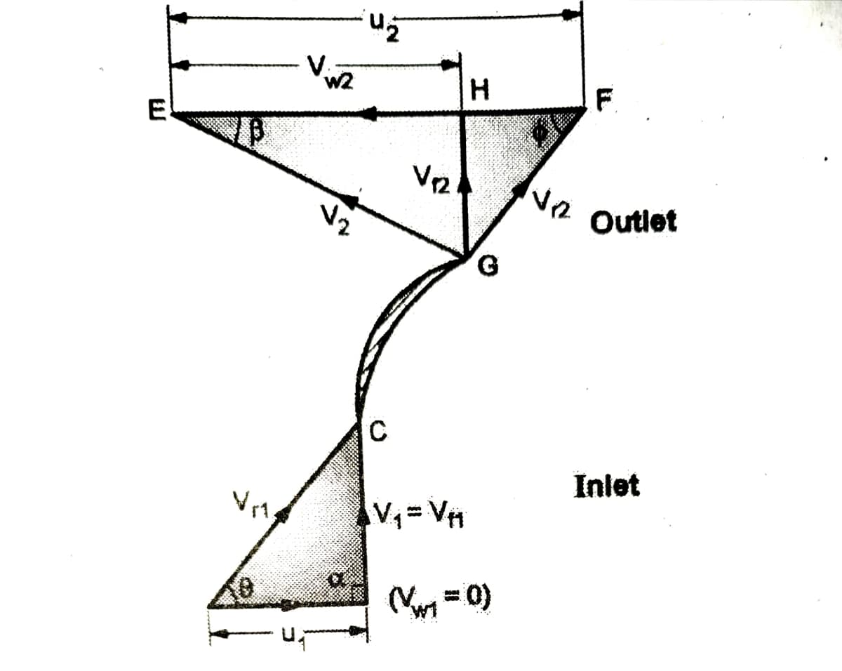 W2
E
F.
Vr2
Outlet
C
Inlet
V= VH
(V = 0)
W1
