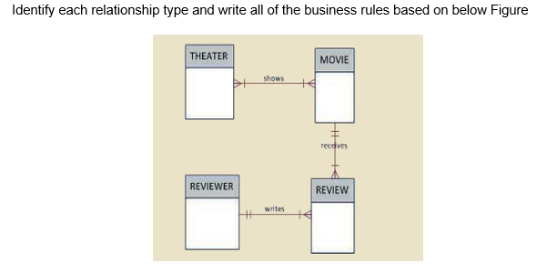 Identify each relationship type and write all of the business rules based on below Figure
THEATER
MOVIE
shows
recoves
REVIEWER
REVIEW
writes
