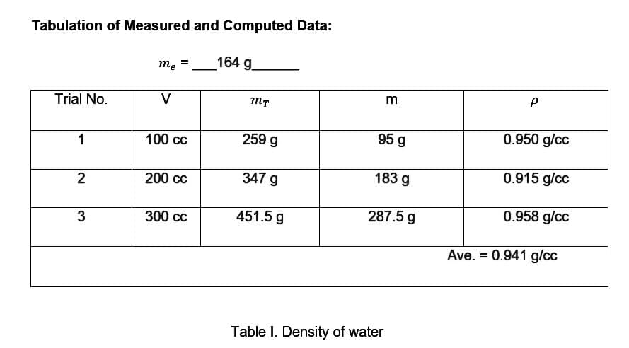 Tabulation of Measured and Computed Data:
164 g.
me
m
Trial No.
V
259 g
95 g
0.950 g/cc
1
100 cc
183 g
0.915 g/cc
347 g
200 cc
287.5 g
0.958 g/cc
300 cc
451.5 g
Ave. = 0.941 g/cc
Table I. Density of water
