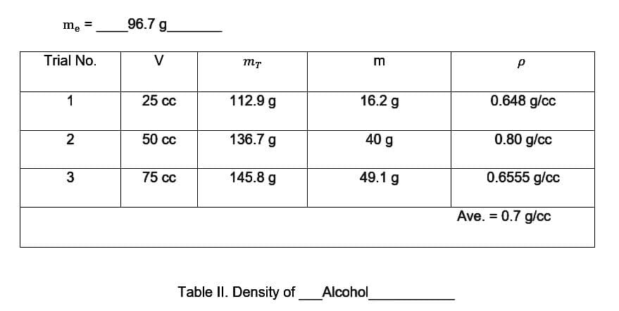 96.7 g.
mẹ
m
Trial No.
V
112.9 g
16.2 g
0.648 g/cc
1
25 cc
136.7 g
40 g
0.80 g/cc
2
50 cc
145.8 g
49.1 g
0.6555 g/cc
3
75 cc
Ave. = 0.7 g/cc
Table II. Density of
Alcohol
