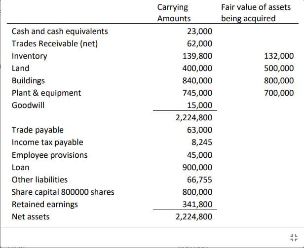 Cash and cash equivalents
Trades Receivable (net)
Inventory
Land
Buildings
Plant & equipment
Goodwill
Trade payable
Income tax payable
Employee provisions
Loan
Other liabilities
Share capital 800000 shares
Retained earnings
Net assets
Carrying
Amounts
23,000
62,000
139,800
400,000
840,000
745,000
15,000
2,224,800
63,000
8,245
45,000
900,000
66,755
800,000
341,800
2,224,800
Fair value of assets
being acquired
132,000
500,000
800,000
700,000
Tr