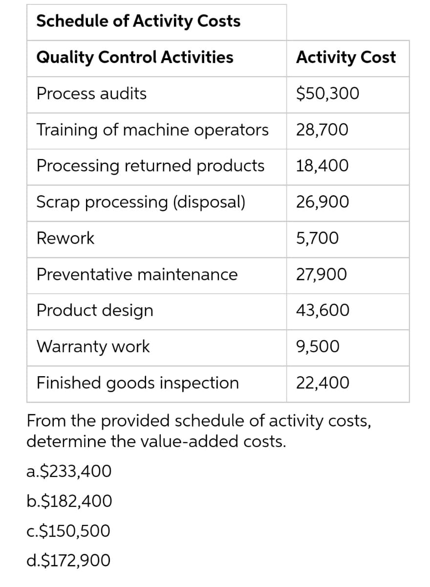 Schedule of Activity Costs
Quality Control Activities
Activity Cost
Process audits
$50,300
Training of machine operators
28,700
Processing returned products
18,400
Scrap processing (disposal)
26,900
Rework
5,700
Preventative maintenance
27,900
Product design
43,600
Warranty work
9,500
Finished goods inspection
22,400
From the provided schedule of activity costs,
determine the value-added costs.
a.$233,400
b.$182,400
c.$150,500
d.$172,900