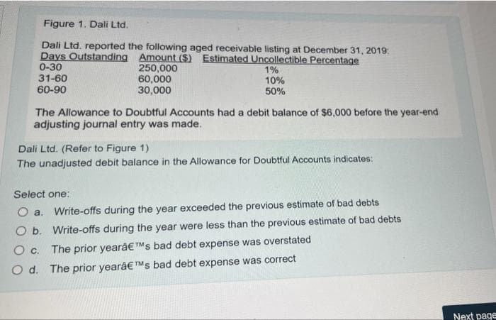 Figure 1. Dali Ltd.
Dali Ltd. reported the following aged receivable listing at December 31, 2019:
Days Outstanding Amount ($) Estimated Uncollectible Percentage
0-30
250,000
1%
31-60
10%
60,000
30,000
60-90
50%
The Allowance to Doubtful Accounts had a debit balance of $6,000 before the year-end
adjusting journal entry was made.
Dali Ltd. (Refer to Figure 1)
The unadjusted debit balance in the Allowance for Doubtful Accounts indicates:
Select one:
O a. Write-offs during the year exceeded the previous estimate of bad debts
O b. Write-offs during the year were less than the previous estimate of bad debts
O c. The prior yearâ€TMs bad debt expense was overstated
O d. The prior yearâ€™s bad debt expense was correct
Next page