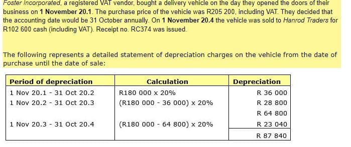 Foster Incorporated, a registered VAT vendor, bought a delivery vehicle on the day they opened the doors of their
business on 1 November 20.1. The purchase price of the vehicle was R205 200, including VAT. They decided that
the accounting date would be 31 October annually. On 1 November 20.4 the vehicle was sold to Hanrod Traders for
R102 600 cash (including VAT). Receipt no. RC374 was issued.
The following represents a detailed statement of depreciation charges on the vehicle from the date of
purchase until the date of sale:
Period of depreciation
1 Nov 20.1 - 31 Oct 20.2
1 Nov 20.2 - 31 Oct 20.3
1 Nov 20.3 31 Oct 20.4
Calculation
R180 000 x 20%
(R180 000 - 36 000) x 20%
(R180 000 64 800) x 20%
Depreciation
R 36 000
R 28 800
R 64 800
R 23 040
R 87 840