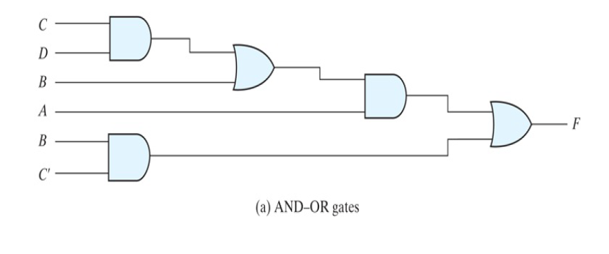 C
В
A
F
В
C'
(a) AND-OR gates
