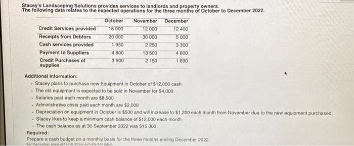 Stacey's Landscaping Solutions provides services to landlords and property owners.
The following data relates to the expected operations for the three months of October to December 2022.
.
Credit Services provided
Receipts from Debtors
Cash services provided
Payment to Suppliers
Credit Purchases of
supplies
October
18 000
20 000
1.950
4 800
3 900
.
November
12 000
30 000
250
2
13 500
2150
Additional Information:
Stacey plans to purchase new Equipment in October of $12,000 cash
. The old equipment is expected to be sold in November for $4,000
. Salaries paid each month are $8,500
December
12400
5.000
3.300
4 800
1890
. Administrative costs paid each month are $2,000
Depreciation on equipment in October is $500 and will increase to $1,200 each month from November due to the new equipment purchased.
Stacey likes to keep a minimum cash balance of $12,000 each month
• The cash balance as at 30 September 2022 was $15.000.
Required:
Prepare a cash budget on a monthly basis for the three months ending December 2022.
for the toolbar, press ALT+F10(PC) or ALT-IN-10(Mac