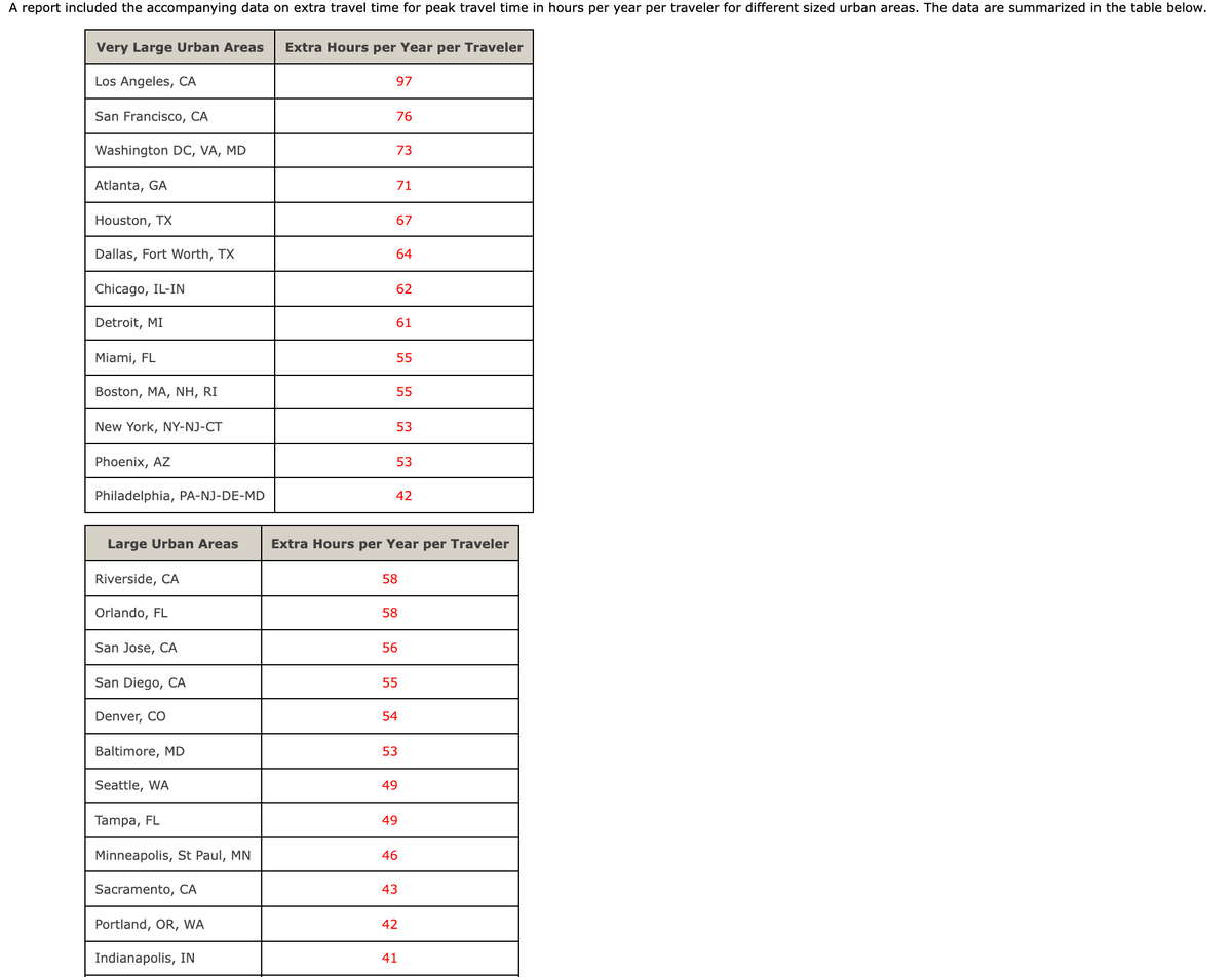 A report included the accompanying data on extra travel time for peak travel time in hours per year per traveler for different sized urban areas. The data are summarized in the table below.
Very Large Urban Areas
Extra Hours per Year per Traveler
Los Angeles, CA
97
San Francisco, CA
76
Washington DC, VA, MD
73
Atlanta, GA
71
Houston, TX
67
Dallas, Fort Worth, TX
64
Chicago, IL-IN
62
Detroit, MI
61
Miami, FL
55
Boston, MA, NH, RI
55
New York, NY-NJ-CT
53
Phoenix, AZ
53
Philadelphia, PA-NJ-DE-MD
42
Large Urban Areas
Extra Hours per Year per Traveler
Riverside, CA
58
Orlando, FL
58
San Jose, CA
56
San Diego, CA
55
Denver, CO
54
Baltimore, MD
53
Seattle, WA
49
Tampa, FL
49
Minneapolis, St Paul, MN
46
Sacramento, CA
43
Portland, OR, WA
42
Indianapolis, IN
41
