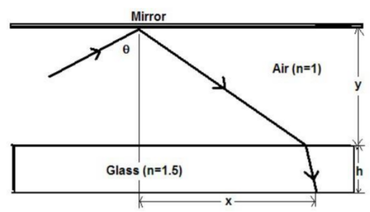 Ꮎ
Mirror
Glass (n=1.5)
X
Air (n=1)
y