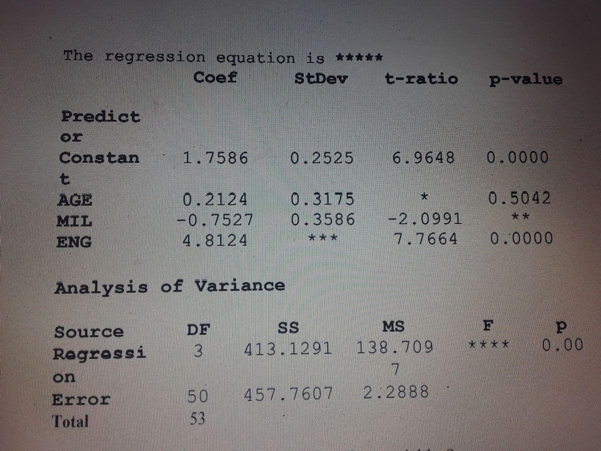 The regression equation is ****6
Coef
StDev
t-ratio
p-value
Predict
or
Constan
1.7586
0.2525
6.9648
0.0000
AGE
0.2124
0.3175
大
0.5042
0.3586
-2.0991
大大
MIL
ENG
-0.7527
4.8124
大**
7.7664
0.0000
Analysis of Variance
Source
DF
SS
MS
F
3.
413.1291
138.709
*大大大
0.00
Regressi
17
2.2888
on
Error
50
457.7607
Total
53
