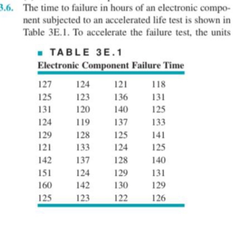 3.6. The time to failure in hours of an electronic compo-
nent subjected to an accelerated life test is shown in
Table 3E.1. To accelerate the failure test, the units
- TABLE 3E.1
Electronic Component Failure Time
127
124
121
118
123
131
125
125
136
131
120
140
124
119
137
133
129
128
125
141
121
133
124
125
142
137
128
140
151
124
129
131
160
142
130
129
125
123
122
126
