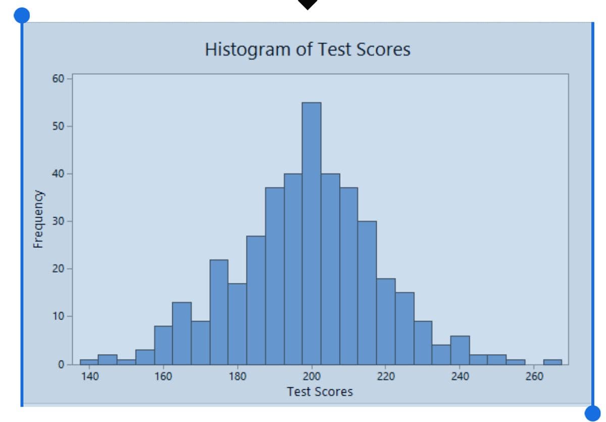 Histogram of Test Scores
60
50
40
30
20
10 -
140
160
180
200
220
240
260
Test Scores
Frequency
