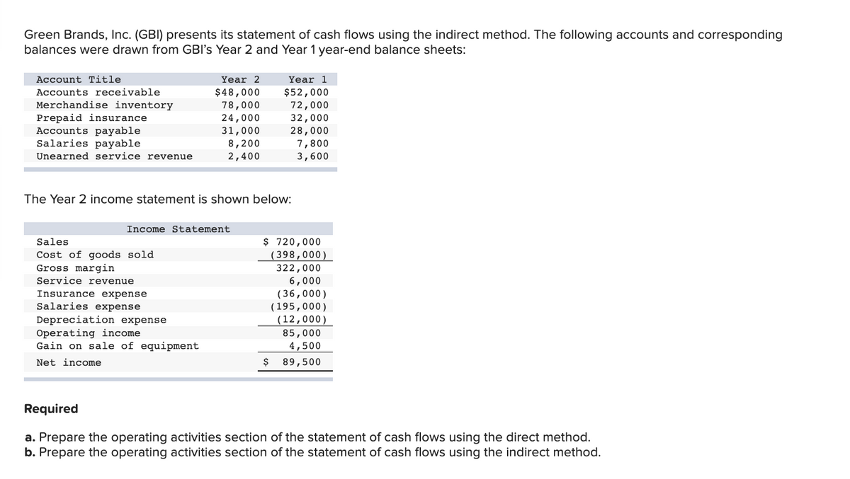 Green Brands, Inc. (GBI) presents its statement of cash flows using the indirect method. The following accounts and corresponding
balances were drawn from GBI's Year 2 and Year 1 year-end balance sheets:
Account Title
Year 2
Year 1
$52,000
72,000
32,000
28,000
Accounts receivable
$48,000
78,000
24,000
31,000
Merchandise inventory
Prepaid insurance
Accounts payable
Salaries payable
8,200
7,800
Unearned service revenue
2,400
3,600
The Year 2 income statement is shown below:
Income Statement
$ 720,000
(398,000)
322,000
6,000
(36,000)
(195,000)
(12,000)
85,000
4,500
Sales
Cost of goods sold
Gross margin
Service revenue
Insurance expense
Salaries expense
Depreciation expense
Operating income
Gain on sale of equipment
Net income
89,500
Required
a. Prepare the operating activities section of the statement of cash flows using the direct method.
b. Prepare the operating activities section of the statement of cash flows using the indirect method.
