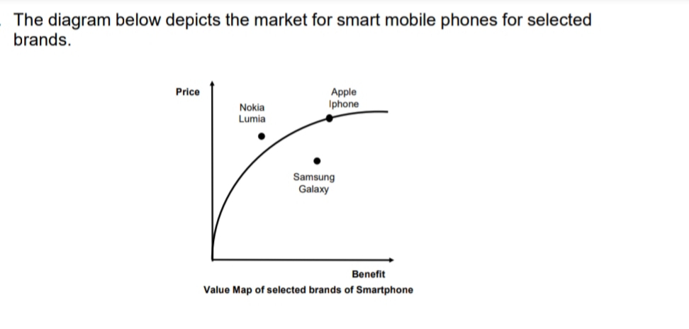 The diagram below depicts the market for smart mobile phones for selected
brands.
Price
Apple
Iphone
Nokia
Lumia
Samsung
Galaxy
Benefit
Value Map of selected brands of Smartphone
