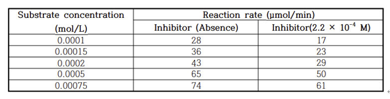 Substrate concentration
(mol/L)
0.0001
0.00015
0.0002
0.0005
0.00075
Reaction rate (µmol/min)
Inhibitor (Absence)
28
36
43
65
74
Inhibitor(2.2 x 104 M)
17
23
29
50
61