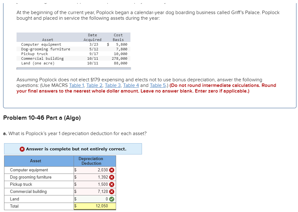 At the beginning of the current year, Poplock began a calendar-year dog boarding business called Griff's Palace. Poplock
bought and placed in service the following assets during the year:
Asset
Date
Acquired
Cost
Basis
Computer equipment
3/23
$
5,800
Dog-grooming furniture
5/12
7,800
Pickup truck
9/17
10,000
Commercial building
Land (one acre)
10/11
10/11
278,000
88,000
Assuming Poplock does not elect §179 expensing and elects not to use bonus depreciation, answer the following
questions: (Use MACRS Table 1, Table 2, Table 3, Table 4 and Table 5.) (Do not round intermediate calculations. Round
your final answers to the nearest whole dollar amount. Leave no answer blank. Enter zero if applicable.)
Problem 10-46 Part a (Algo)
a. What is Poplock's year 1 depreciation deduction for each asset?
Answer is complete but not entirely correct.
Asset
Depreciation
Deduction
Computer equipment
69
$
2,030 ×
Dog grooming furniture
$
1,392 ×
Pickup truck
$
1,500
Commercial building
$
7,128
Land
$
0
Total
$
12,050