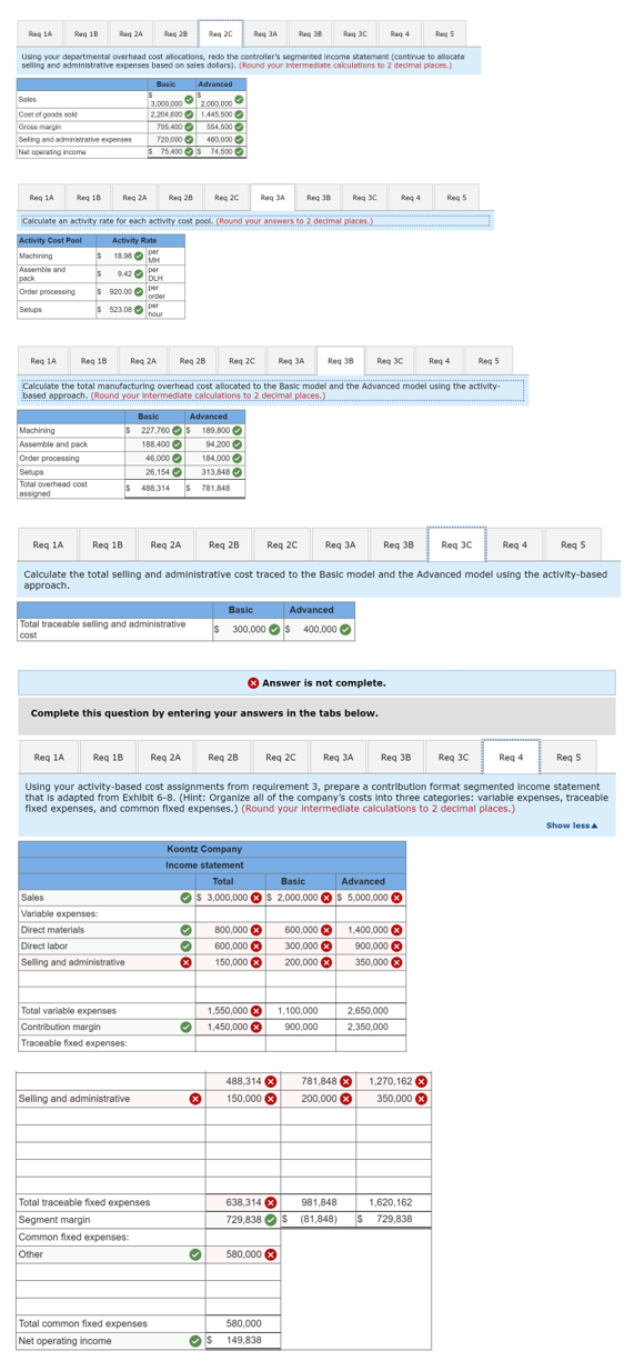 Reg 1A
Reg 18
Req 24
Reg 28
Req 20
Reg 3A
Reg 38
Reg 30
Reg 4
Reg s
Using your departmental overhead cost alocations, redo the controller's segmented income statement (continue to allocate
selling and administrative expenses based on sales dollars). (Round your intermediate calculations to 2 decimal places.)
Basic
Advanced
Sales
3.000.000
Cost of goods sokd
Gross margin
2,000,000
2.204.000 O1445.500 O
564.500 O
564,500 O
720.000 O 400.000 O
S 75.400S 74.500
795,400 O
Seling and administrative expenses
Nat aperating income
74,500 O
Reg 1A
Reg 18
Reg 2A
Reg 28
Reg 20
Reg 3A
Reg 38
Reg 30
Reg 4
Reg 5
Calculate an activity rate for each activity cost pool. (Round your answers to 2 decimal places.)
Activity Cost Pool Activity Rate
s 18.0n per
Machining
Assemble and
pack
lOrder processing
18.98
per
9.42 O
DLH
920.00
per
order
Setups
per
S 523.08 O
hour
Reg 1A
Reg 18
Reg 2A
Reg 28
Reg 20
Reg 3A
Reg 38
Reg 3C
Reg 4
Reg 5
Calculate the total manufacturing overhead cost allocated to the Basic model and the Advanced model using the activity-
based approach. (Round your intermediate calculations to 2 decimal places.)
Basic
Advanced
Machining
Assemble and pack
$ 227,760 OS 189,800 O
188,400 O
46,000 O
94,200 O
184,000 O
Order processing
Setups
Total overhead cost
assigned
26,154 O
313,848 O
Is
488,314
Is 781,848
Reg 1A
Reg 18
Req 2A
Reg 28
Reg 20
Req 3A
Reg 38
Req 30
Reg 4
Req 5
Calculate the total selling and administrative cost traced to the Basic model and the Advanced model using the activity-based
аpproach.
Basic
Advanced
Total traceable selling and administrative
cost
$ 300,000 Os 400,000
O
O Answer is not complete.
Complete this question by entering your answers in the tabs below.
Reg 1A
Req 18
Req 2A
Reg 28
Req 20
Req 3A
Reg 38
Reg 30
Reg 4
Req 5
Using your activity-based cost assignments from requirement 3, prepare a contribution format segmented income statement
that is adapted from Exhibit 6-8. (Hint: Organize all of the company's costs Into three categorles: varlable expenses, traceable
fixed expenses, and common flxed expenses.) (Round your Intermediate calculations to 2 decimal places.)
Show less A
Koontz Company
Income statement
Total
Basic
Advanced
Sales
Os 3,000,000 8 $ 2,000,000 O S 5,000,000
Variable expenses:
Direct materials
1,400,000
800,000 0
600,000 O
150,000 O
600,000 O
300,000 8
200,000 O
Direct labor
900,000
350,000 O
Selling and administrative
Total variable expenses
1,550,000 0
1,450,000 8
1,100,000
2,650,000
Contribution margin
900,000
2,350,000
Traceable fixed expenses:
1,270,162 0
488,314 8
150,000 8
781,848 8
200,000
Selling and administrative
350,000 8
Total traceable fixed expenses
Segment margin
638,314 O
729,838 Os
981,848
1,620,162
$ (81,848)
$ 729,838
Common fixed expenses:
Other
580,000
Total common fixed expenses
580,000
Net operating income
149,838
