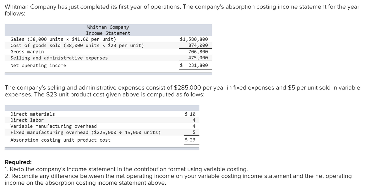 Whitman Company has just completed its first year of operations. The company's absorption costing income statement for the year
follows:
Whitman Company
Income Statement
Sales (38,000 units x $41.60 per unit)
Cost of goods sold (38,000 units x $23 per unit)
Gross margin
Selling and administrative expenses
$1,580,800
874,000
706,800
475,000
Net operating income
$
231,800
The company's selling and administrative expenses consist of $285,000 per year in fixed expenses and $5 per unit sold in variable
expenses. The $23 unit product cost given above is computed as follows:
Direct materials
$ 10
Direct labor
4
Variable manufacturing overhead
4
Fixed manufacturing overhead ($225,000 ÷ 45,000 units)
Absorption costing unit product cost
$ 23
Required:
1. Redo the company's income statement in the contribution format using variable costing.
2. Reconcile any difference between the net operating income on your variable costing income statement and the net operating
income on the absorption costing income statement above.
