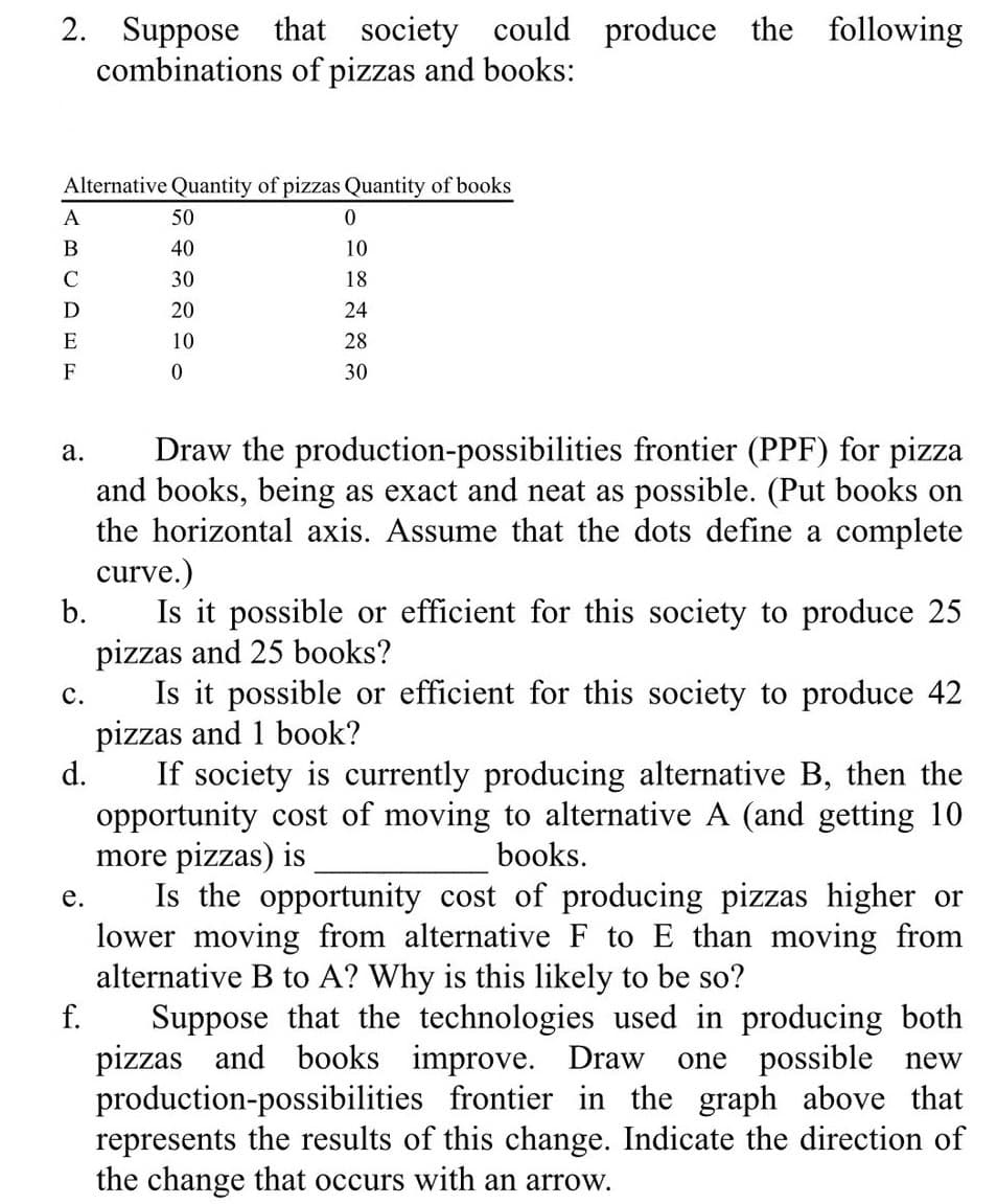 2. Suppose that society could produce the following
combinations of pizzas and books:
Alternative Quantity of pizzas Quantity of books
50
40
30
20
10
0
A
B
C
D
E
F
a.
b.
C.
d.
e.
f.
0
10
18
24
28
30
Draw the production-possibilities frontier (PPF) for pizza
and books, being as exact and neat as possible. (Put books on
the horizontal axis. Assume that the dots define a complete
curve.)
Is it possible or efficient for this society to produce 25
pizzas and 25 books?
Is it possible or efficient for this society to produce 42
pizzas and 1 book?
If society is currently producing alternative B, then the
opportunity cost of moving to alternative A (and getting 10
more pizzas) is
books.
Is the opportunity cost of producing pizzas higher or
lower moving from alternative F to E than moving from
alternative B to A? Why is this likely to be so?
Suppose that the technologies used in producing both
pizzas and books improve. Draw one possible new
production-possibilities frontier in the graph above that
represents the results of this change. Indicate the direction of
the change that occurs with an arrow.