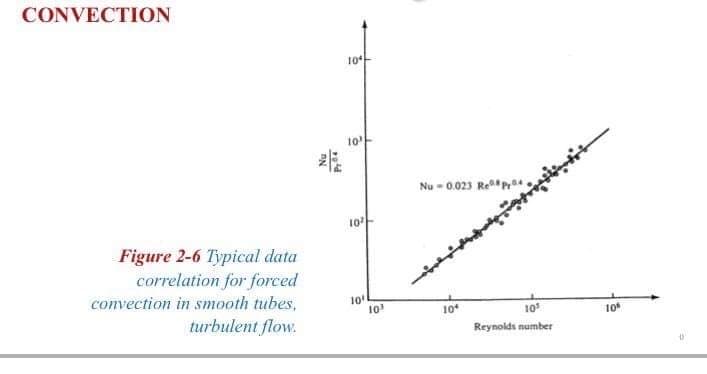 CONVECTION
10
Nu - 0.023 Re*Pr
10
Figure 2-6 Typical data
correlation for forced
convection in smooth tubes,
10
10
turbulent flow.
10
10
10
Reynolds number

