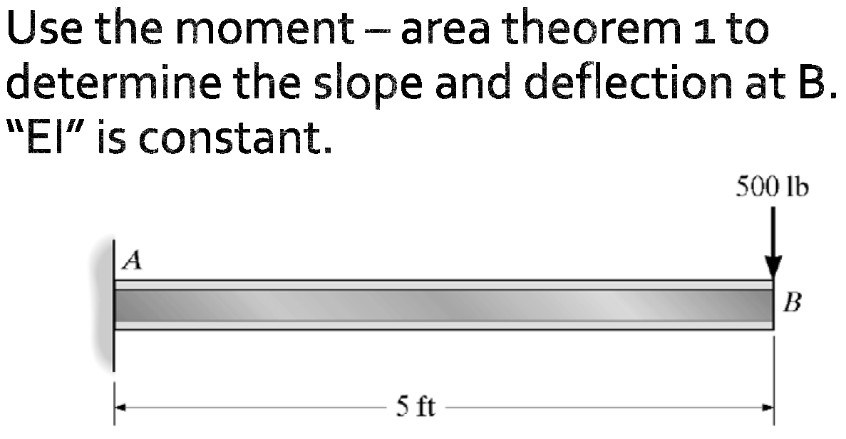 Use the moment- area theorem 1 to
determine the slope and deflection at B.
"El" is constant.
500 lb
A
В
5 ft
