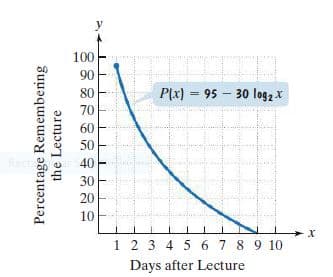 y
100
90
80
P(x) = 95 - 30 log2 x
70
60
50
40 -
30
20
10
1 2 3 4 567 89 10
Days after Lecture
Percentage Remembering
the Lecture

