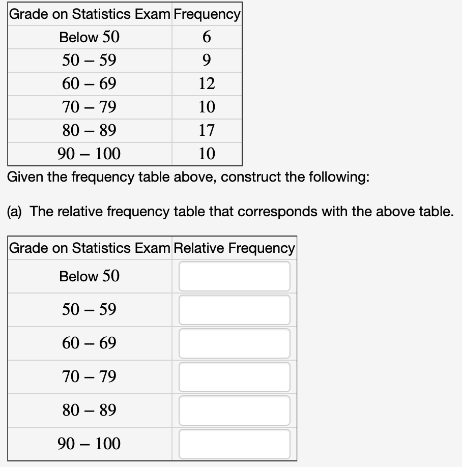 Grade on Statistics Exam Frequency
Below 50
6
50 – 59
60 – 69
12
70 – 79
10
80 – 89
17
90 – 100
10
-
Given the frequency table above, construct the following:
(a) The relative frequency table that corresponds with the above table.
Grade on Statistics Exam Relative Frequency
Below 50
50 – 59
60 – 69
70 – 79
80 – 89
90 – 100
