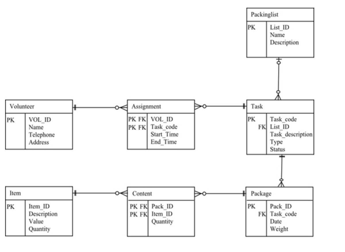 Packinglist
PK
List_ID
Name
Description
Volunteer
Assignment
Task
PK FK VOL_ID
PK FK Task_code
Start_Time
End_Time
PK
PK
Task_code
FK List_ID
Task_description
Туре
Status
VOL_ID
Name
Telephone
Address
Item
Content
Package
PK FK Pack_ID
PK FK Item_ID
Quantity
PK
PK
Item_ID
Description
Value
Pack_ID
FK Task_code
Date
Quantity
Weight
