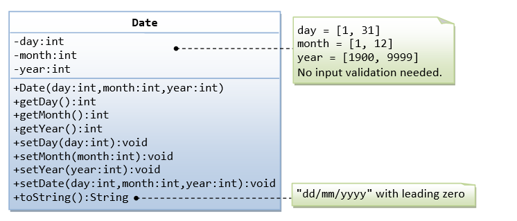 Date
day = [1, 31]
month
-day:int
[1, 12]
-month:int
year = [1900, 9999]
No input validation needed.
-year:int
+Date (day:int, month:int,year:int)
+getDay():int
+getMonth():int
+getYear ():int
+setDay (day:int):void
+setMonth(month:int):void
+setYear(year:int):void
+setDate(day:int,month:int,year:int):void
+toString():String
"dd/mm/yyyy" with leading zero
