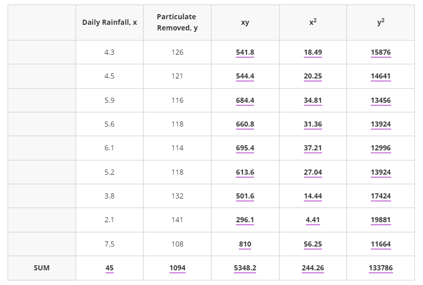 SUM
Daily Rainfall, x
4.3
4.5
5.9
5.6
6.1
5.2
3.8
2.1
7.5
45
Particulate
Removed, y
126
121
116
118
114
118
132
141
108
1094
xy
541.8
544.4
684.4
660.8
695.4
613.6
501.6
296.1
810
5348.2
x²
18.49
20.25
34.81
31.36
37.21
27.04
14.44
4.41
56.25
244.26
y²
15876
14641
13456
13924
12996
13924
17424
19881
11664
133786