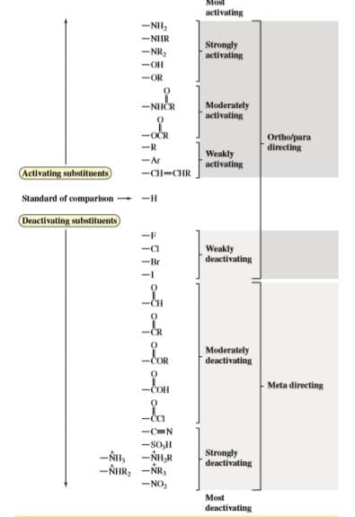 Most
activating
-NH,
-NHR
Strongly
activating
-NR3
-OH
-OR
-NHČR
Moderately
activating
-OČR
Ortho/para
directing
-R
Weakly
activating
-Ar
Activating substituents
-CH-CHR
Standard of comparison - -H
Deactivating substituents
Weakly
deactivating
-CH
-Cor
Moderately
deactivating
-COH
- Meta directing
-CI
-SO,H
-NH,
-NH,R
Strongly
deactivating
-NHR, -NR,
-NO,
Most
deactivating
