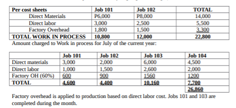 Per cost sheets
Job 101
Job 102
P8,000
2,500
ТОTAL
14,000
5,500
3.300
Direct Materials
P6,000
Direct labor
Factory Overhead
3,000
1,800
10,800
1,500
TOTAL WORK IN PROCESS
12,000
22,800
Amount charged to Work in process for July of the current year:
Job 101
Job 102
Job 103
Job 104
Direct materials
4,500
2,000
1200
7.700
26,860
Factory overhead is applied to production based on direct labor cost. Jobs 101 and 103 are
3,000
1,000
600
4.600
2,000
6,000
Direct labor
Factory OH (60%)
1,500
900
4.400
2,600
1560
ТОTAL
10.160
completed during the month.
