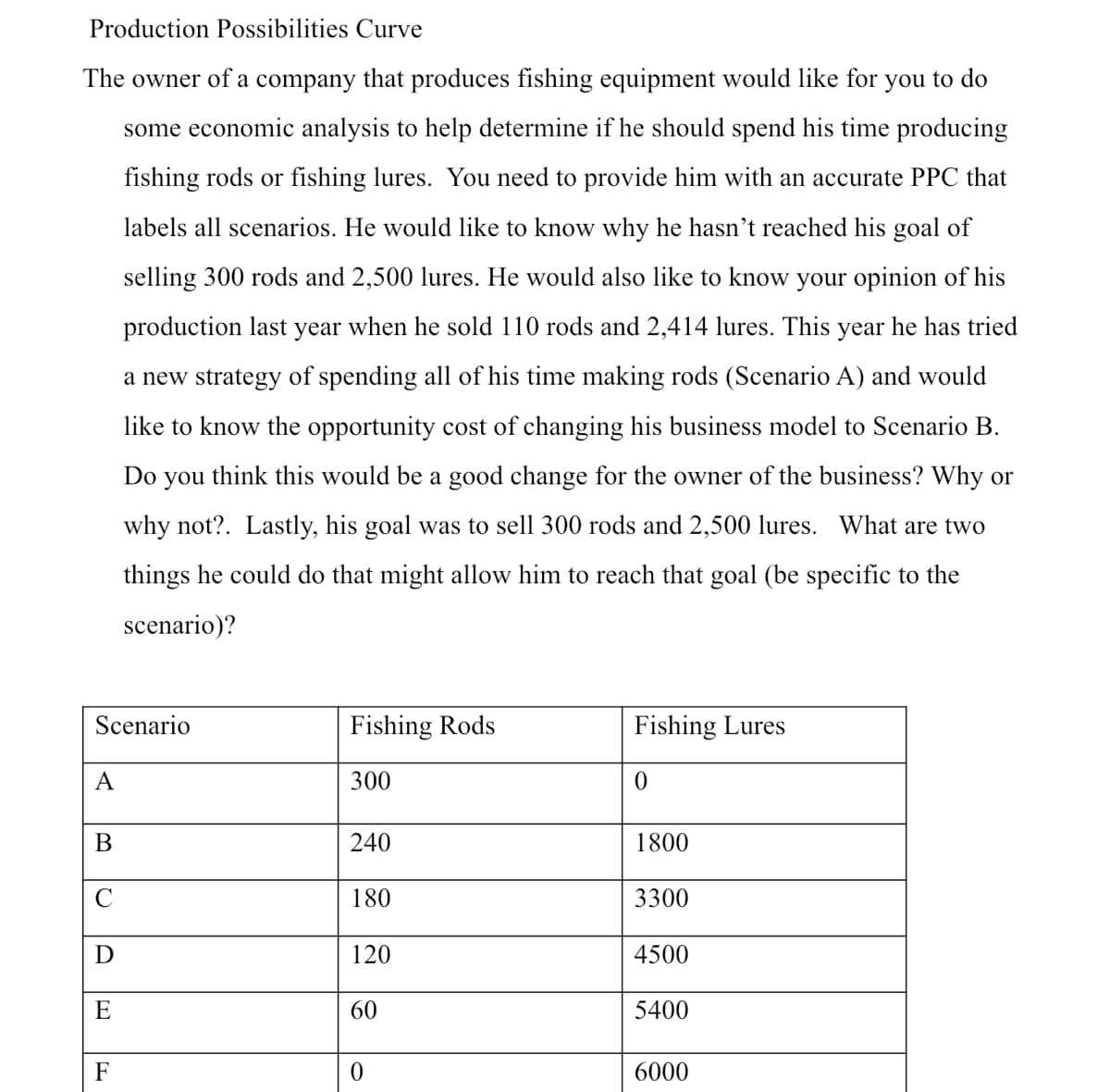Production Possibilities Curve
The owner of a company that produces fishing equipment would like for you to do
some economic analysis to help determine if he should spend his time producing
fishing rods or fishing lures. You need to provide him with an accurate PPC that
labels all scenarios. He would like to know why he hasn't reached his goal of
selling 300 rods and 2,500 lures. He would also like to know your opinion of his
production last year when he sold 110 rods and 2,414 lures. This year he has tried
a new strategy of spending all of his time making rods (Scenario A) and would
like to know the opportunity cost of changing his business model to Scenario B.
Do you think this would be a good change for the owner of the business? Why or
why not?. Lastly, his goal was to sell 300 rods and 2,500 lures. What are two
things he could do that might allow him to reach that goal (be specific to the
scenario)?
Scenario
A
B
C
D
E
F
Fishing Rods
300
240
180
120
60
0
Fishing Lures
0
1800
3300
4500
5400
6000
