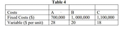 Table 4
Costs
A
B
C
Fixed Costs ($)
700,000
1, 000,000
1,100,000
18
Variable ($ per unit)
28
20
