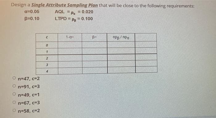Design a Single Attribute Sampling Plan that will be close to the following requirements:
a=0.05
AQL =
= 0.020
B=0.10
LTPD = P, = 0.100
B=
npp / npa
1-a=
3.
n=47, c=2
n=91, c=3
n=49, c=1
n=67, c=3
n=58, c=2
