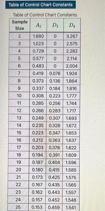 Table of Control Chart Constants
Table of Control Chart Constants
Sample
A2
D3
D4
Size
1.880
3.267
1.023
2.575
0.729
2.282
0.577
2.114
0.483
2.004
0.419 0.076
0.373 0.136 1.864
1.924
0.337 0.184
1.816
10
0.308 0.223
1.777
11
0.285 0.256 1.744
12
0.266 0.283 1.717
13
0.249 0.307 1.693
0.235 0.328 1.672
0.223 0.347 1.653
14
15
0.212 0.363 1.637
0.203 0.378
16
17
1.622
18
0.194
0.391
1.609
19
0.187 0.404
1.596
20
0.180 0.415
1.585
0.173 0.425
0.167 0.435 1.565
21
1.575
22
23
0.162 0.443 1.557
24
0.157 0.452 1.548
25
0.153 0.459
1.541
