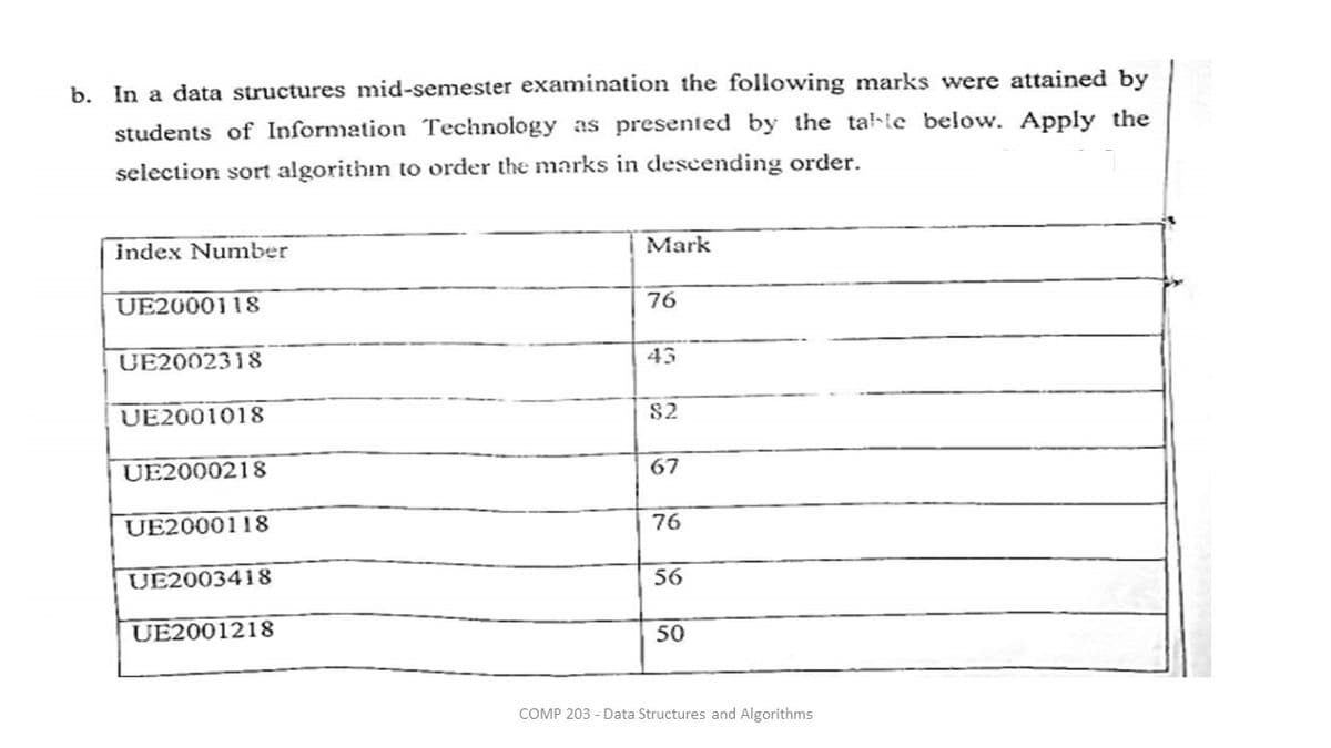 b.
In a data structures mid-semester examination the following marks were attained by
students of Information Technology as presented by the ta-le below. Apply the
selection sort algorithm to order the marks in descending order.
index Number
Mark
UE2000118
76
UE2002318
43
UE2001018
82
UE2000218
67
UE2000118
76
UE2003418
56
UE2001218
50
COMP 203 - Data Structures and Algorithms
