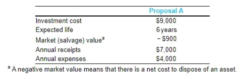 Investment cost
Expected life
Market (salvage) value³
Proposal A
$9,000
6 years
- $900
Annual receipts
Annual expenses
$7,000
$4,000
* A negative market value means that there is a net cost to dispose of an asset.