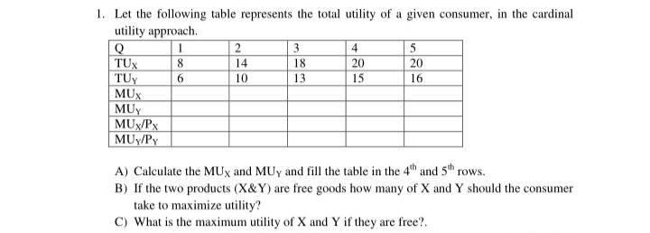 1. Let the following table represents the total utility of a given consumer, in the cardinal
utility approach.
1
2
3
4
TUX
TUy
MUX
MUY
MUx/Px
MUy/Py
8
14
18
20
20
6.
10
13
15
16
A) Calculate the MUx and MUy and fill the table in the 4th and 5th rows.
B) If the two products (X&Y) are free goods how many of X and Y should the consumer
take to maximize utility?
C) What is the maximum utility of X and Y if they are free?.
