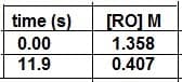 time (s)
[RO] M
0.00
1.358
11.9
0.407
