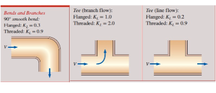 Tee (branch flow):
Tee (line flow):
Flanged: K, - 0.2
Threaded: K, = 0.9
Bends and Branches
Flanged: K, - 1.0
Threaded: K, = 2.0
90° smooth bend:
Flanged: K = 0.3
Threaded: K, - 0.9
