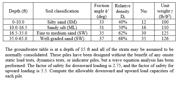 Depth (ft)
0-10.0
10.0-16.5
16.5-35.0
35.0-65.0
Soil classification
Silty sand (SM)
Sandy silt (ML)
Fine to medium sand (SW)
Well-graded sand (SW)
Friction
angle o'
(deg)
33
31
35
37
Relative
density
Dr
40%
50%
62%
68%
N60
12
16
30
35
Unit
weight y
(1b/ft³)
100
110
125
126
The groundwater table is at a depth of 15 ft and all of the strata may be assumed to be
normally consolidated. These piles have been designed without the benefit of any onsite
static load tests, dynamics tests, or indicator piles, but a wave equation analysis has been
performed. The factor of safety for downward loading is 2.75, and the factor of safety for
upward loading is 5.5. Compute the allowable downward and upward load capacities of
each pile.