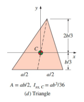 2b/3
b/3
al2
al2
A = abl2, 1c= ab 136
(d) Triangle
