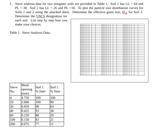 1. Sieve analysis data for two inorganic soils are provided in Table 1. Soil 1 has LL = 64 and
PL = 38. Soil 2 has LL = 26 and PL =18. To plot the particle size distribution curves for
Soils 1 and 2 using the attached sheet. Determine the effective grain size, D10 for Soil 2.
Determine the USCS designation for
each soil. List step by step how you
make your choices.
Table 1. Sieve Analysis Data.
Sieve
No.
14
10
20
40
60
100
200
Mesh
opening
(mm)
4.750
2.000
0.850
98
0.425
93
0.250 88
0.150
83
0.075 77
Soil 1
% finer
100
100
Soil 2
% finer
100
90
64
38
29
21
11