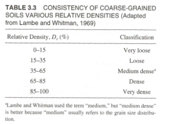 TABLE 3.3 CONSISTENCY OF COARSE-GRAINED
SOILS VARIOUS RELATIVE DENSITIES (Adapted
from Lambe and Whitman, 1969)
Relative Density, D, (%)
0-15
15-35
35-65
65-85
85-100
Classification
Very loose
Loose
Medium dense
Dense
Very dense
"Lambe and Whitman used the term "medium," but "medium dense"
is better because "medium" usually refers to the grain size distribu-
tion.