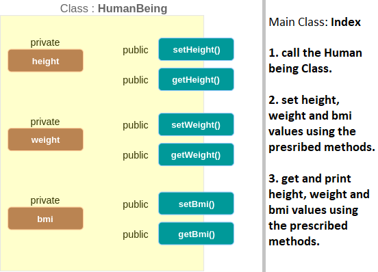 Class : HumanBeing
Main Class: Index
private
public
setHeight()
1. call the Human
height
being Class.
public
getHeight()
2. set height,
weight and bmi
values using the
presribed methods.
private
public
setWeight()
weight
public
getWeight()
3. get and print
height, weight and
bmi values using
private
public
setBmi()
bmi
the prescribed
methods.
public
getBmi()
