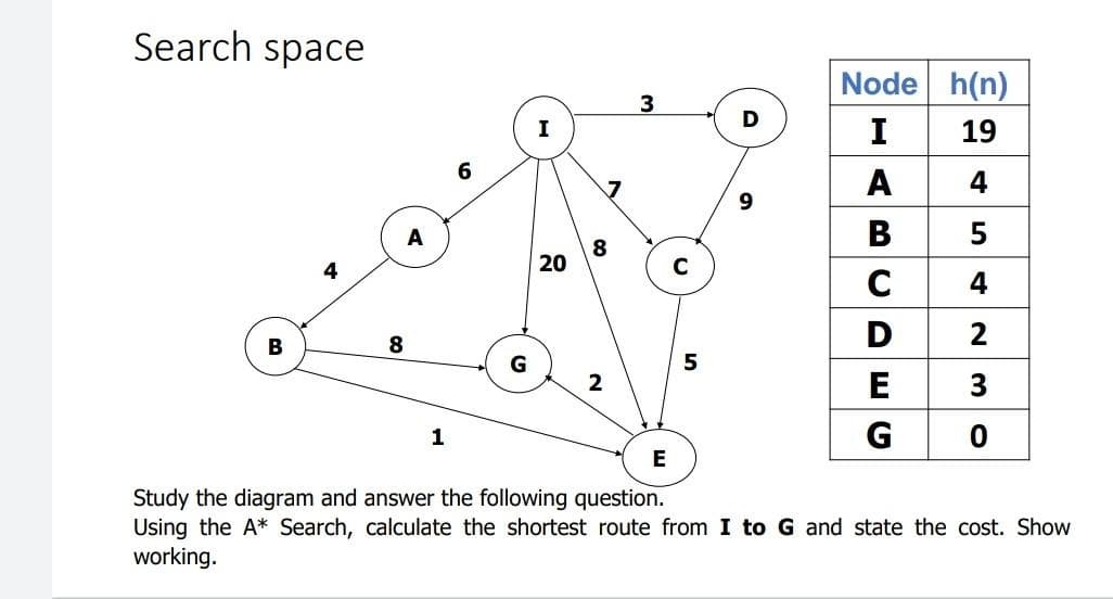 Search space
20
B
1
G
0
E
Study the diagram and answer the following question.
Using the A* Search, calculate the shortest route from I to G and state the cost. Show
working.
8
6
N
3
C
5
9
Node h(n)
19
4
LABCDEG
I
A
D
5423