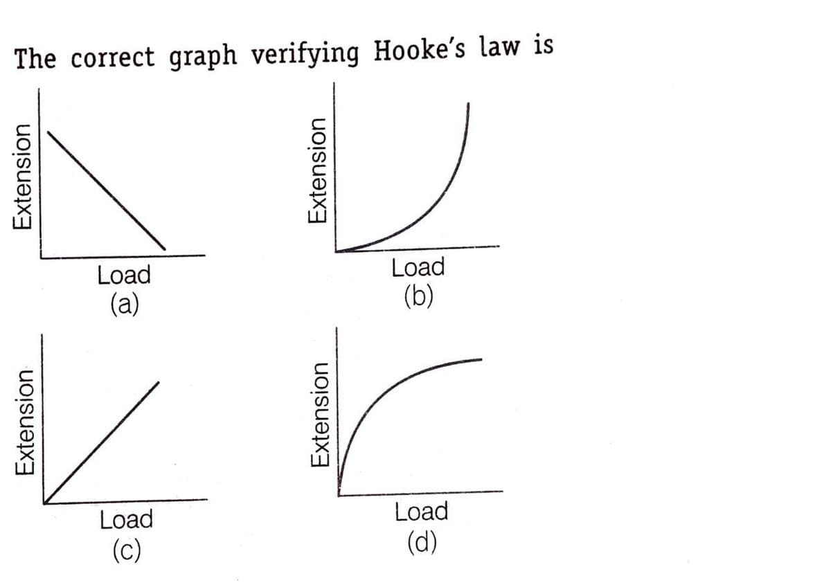 The correct graph verifying Hooke's law is
Load
Load
(a)
(b)
Load
Load
(c)
(d)
Extension
Extension
Extension
Extension
